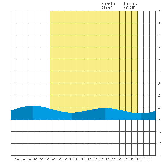 STP Dock #1 tide chart for Saturday, September 7, 2024