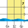 STP Dock #1 tide chart for Saturday, September 7, 2024