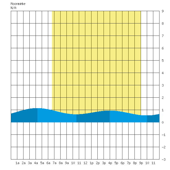 STP Dock #1 tide chart for Sunday, September 8, 2024