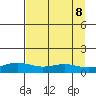 STP Dock #1 tide chart for Sunday, September 8, 2024