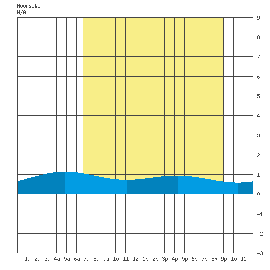 STP Dock #1 tide chart for Monday, September 9, 2024