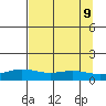 STP Dock #1 tide chart for Monday, September 9, 2024
