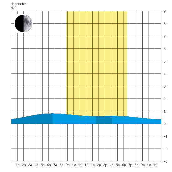 STP Dock #1 tide chart for Thursday, October 10, 2024