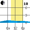 STP Dock #1 tide chart for Thursday, October 10, 2024