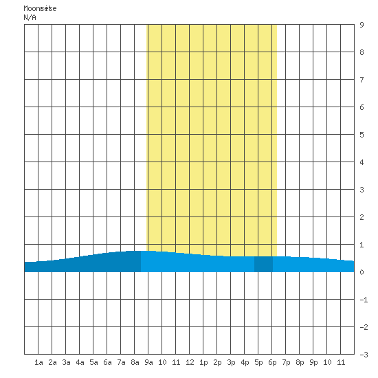 STP Dock #1 tide chart for Friday, October 11, 2024