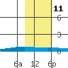 STP Dock #1 tide chart for Friday, October 11, 2024