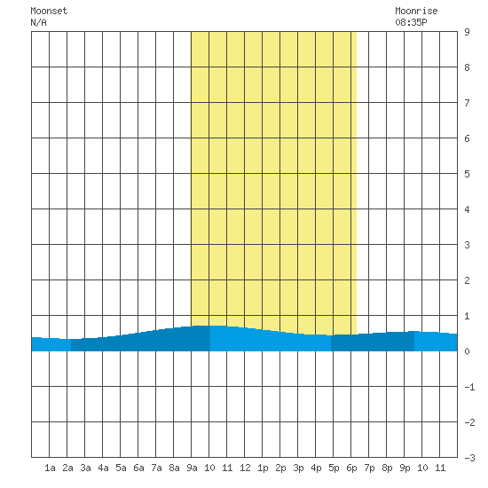 STP Dock #1 tide chart for Saturday, October 12, 2024