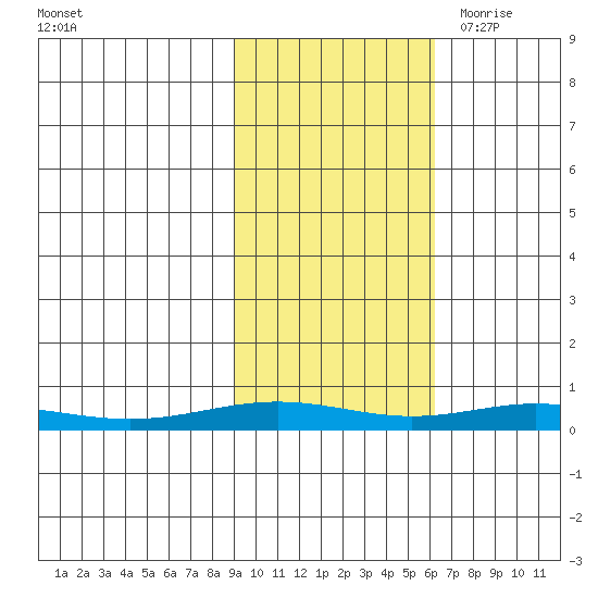 STP Dock #1 tide chart for Sunday, October 13, 2024
