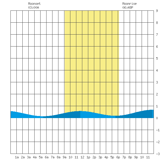 STP Dock #1 tide chart for Monday, October 14, 2024
