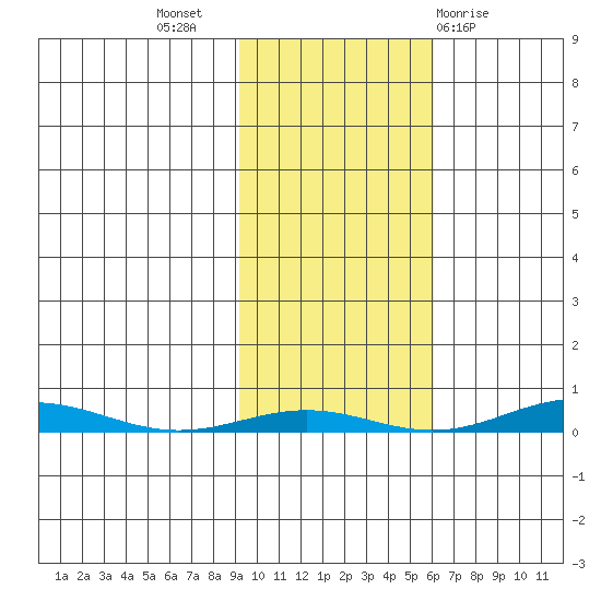 STP Dock #1 tide chart for Tuesday, October 15, 2024