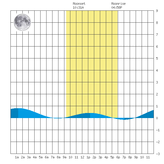 STP Dock #1 tide chart for Thursday, October 17, 2024
