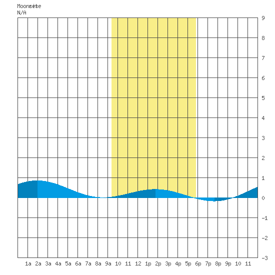 STP Dock #1 tide chart for Friday, October 18, 2024