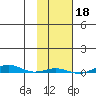 STP Dock #1 tide chart for Friday, October 18, 2024