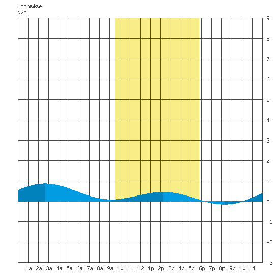 STP Dock #1 tide chart for Saturday, October 19, 2024