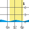 STP Dock #1 tide chart for Tuesday, October 1, 2024