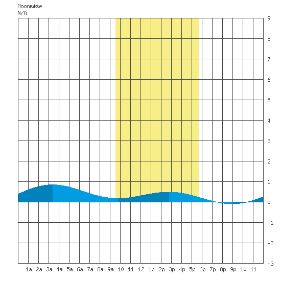 STP Dock #1 tide chart for Sunday, October 20, 2024