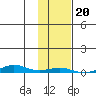 STP Dock #1 tide chart for Sunday, October 20, 2024