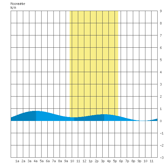 STP Dock #1 tide chart for Monday, October 21, 2024