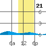 STP Dock #1 tide chart for Monday, October 21, 2024