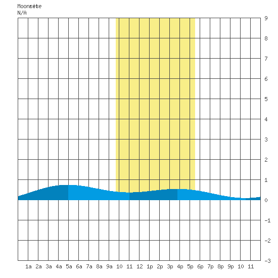 STP Dock #1 tide chart for Tuesday, October 22, 2024