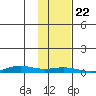 STP Dock #1 tide chart for Tuesday, October 22, 2024