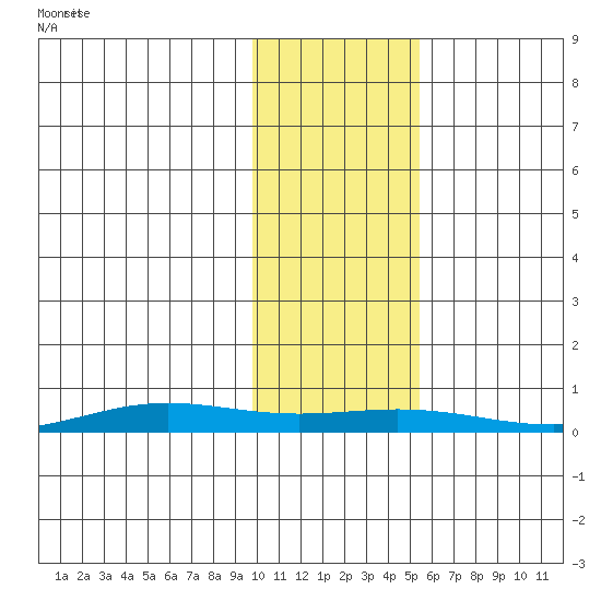 STP Dock #1 tide chart for Wednesday, October 23, 2024