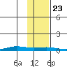 STP Dock #1 tide chart for Wednesday, October 23, 2024