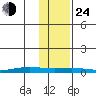 STP Dock #1 tide chart for Thursday, October 24, 2024