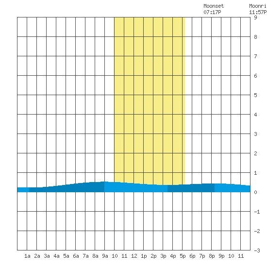 STP Dock #1 tide chart for Friday, October 25, 2024