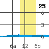 STP Dock #1 tide chart for Friday, October 25, 2024
