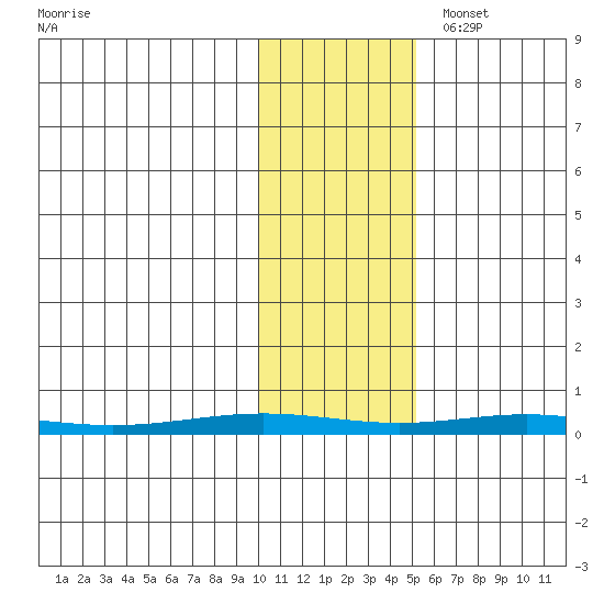 STP Dock #1 tide chart for Saturday, October 26, 2024