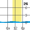 STP Dock #1 tide chart for Saturday, October 26, 2024