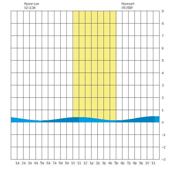 STP Dock #1 tide chart for Sunday, October 27, 2024