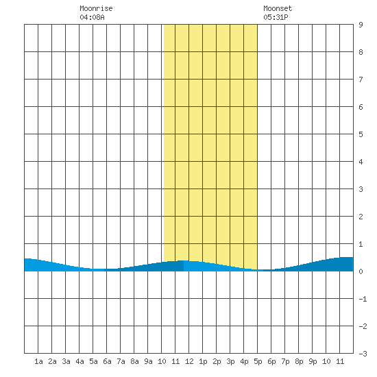 STP Dock #1 tide chart for Monday, October 28, 2024