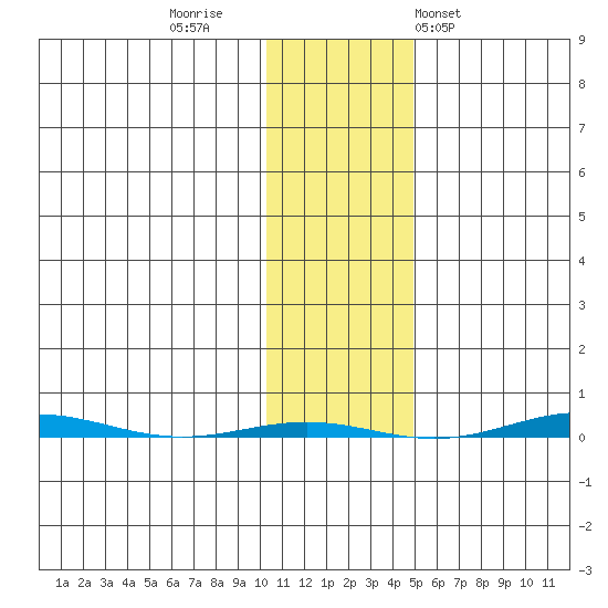 STP Dock #1 tide chart for Tuesday, October 29, 2024