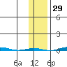STP Dock #1 tide chart for Tuesday, October 29, 2024
