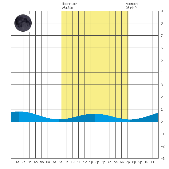 STP Dock #1 tide chart for Wednesday, October 2, 2024