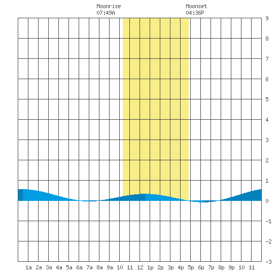 STP Dock #1 tide chart for Wednesday, October 30, 2024