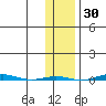 STP Dock #1 tide chart for Wednesday, October 30, 2024