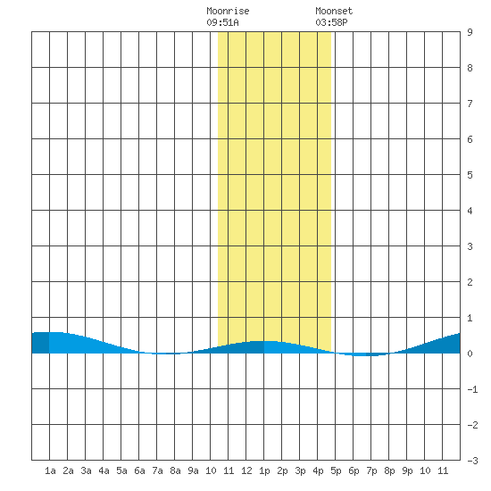 STP Dock #1 tide chart for Thursday, October 31, 2024