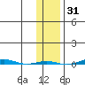 STP Dock #1 tide chart for Thursday, October 31, 2024