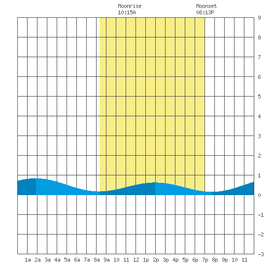 STP Dock #1 tide chart for Thursday, October 3, 2024