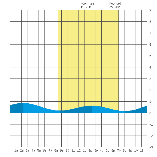 STP Dock #1 tide chart for Friday, October 4, 2024