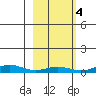 STP Dock #1 tide chart for Friday, October 4, 2024