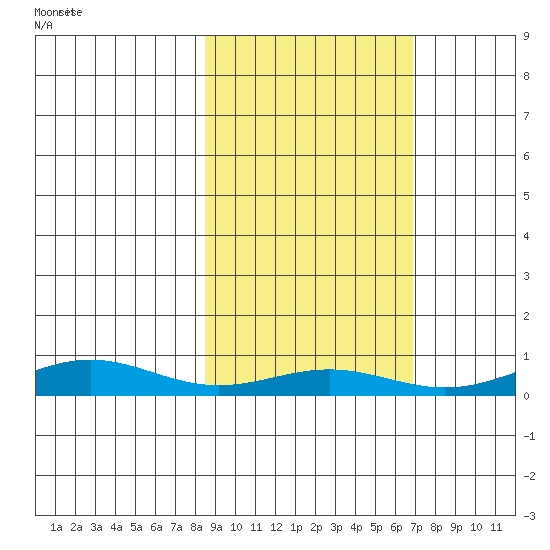 STP Dock #1 tide chart for Saturday, October 5, 2024