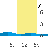 STP Dock #1 tide chart for Monday, October 7, 2024