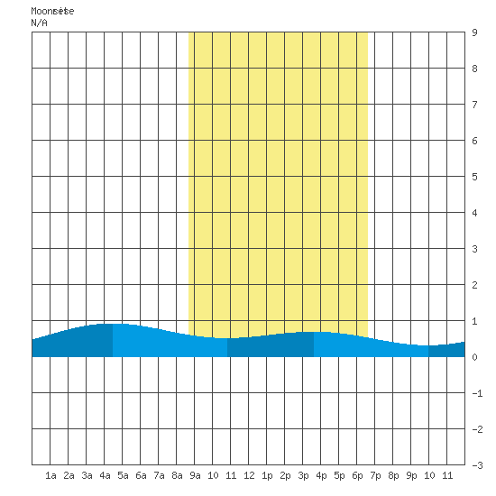 STP Dock #1 tide chart for Tuesday, October 8, 2024