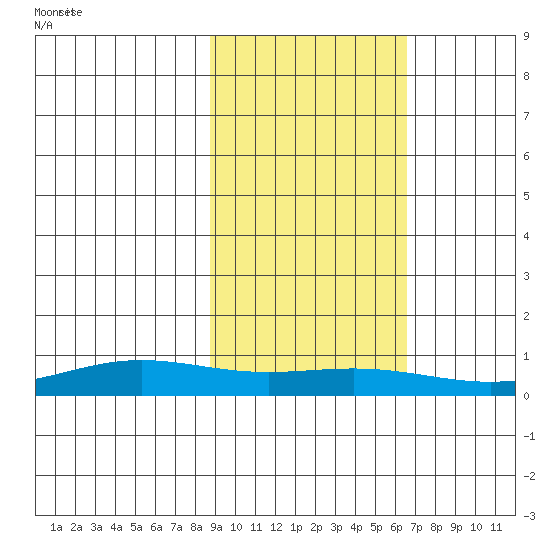 STP Dock #1 tide chart for Wednesday, October 9, 2024