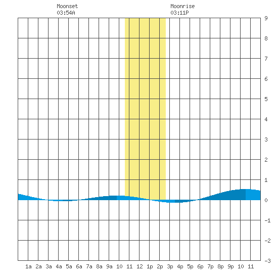 STP Dock #1 tide chart for Tuesday, November 12, 2024