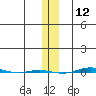 STP Dock #1 tide chart for Tuesday, November 12, 2024